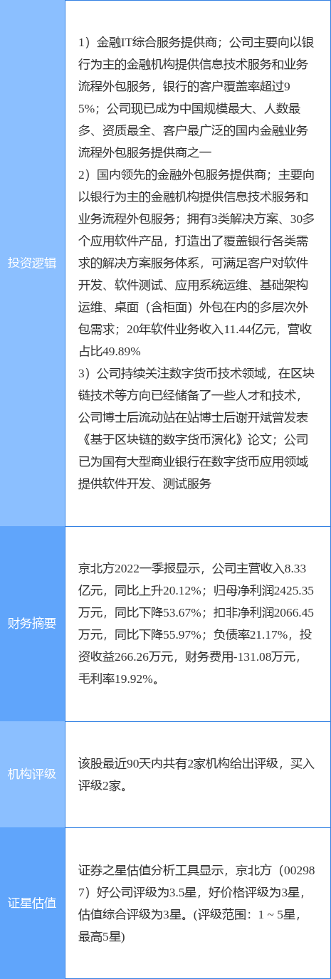 5月25日京北方涨停分析：数字货币<strong></p>
<p>货币买卖软件</strong>，国产软件，金融科技概念热股