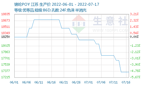 生意社：锦纶长丝弱势运行 价格延续下行