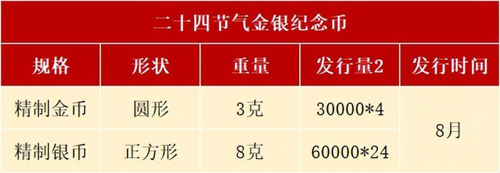 8月<strong></p>
<p>沃币</strong>，有3套纪念币确定发行，还有虎币、黄山币等待预约