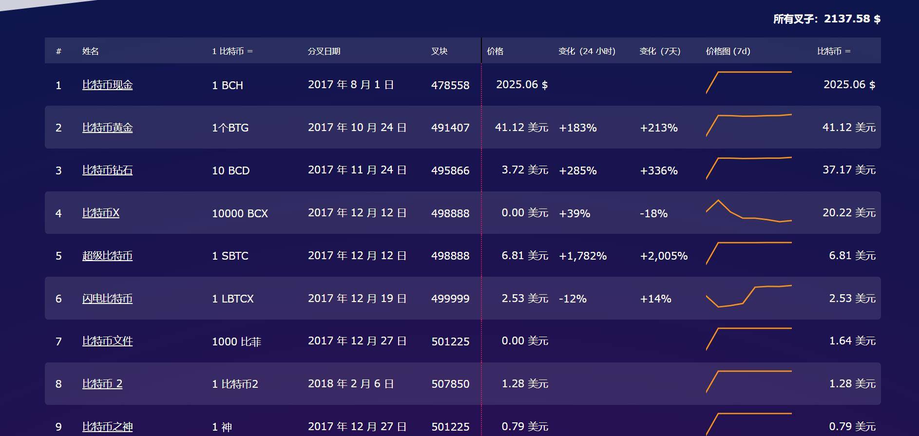 什么是分叉币，盘点曾经那些BTC分叉币，让我们理性对待ETH分叉币<strong></p>
<p>红币</strong>。