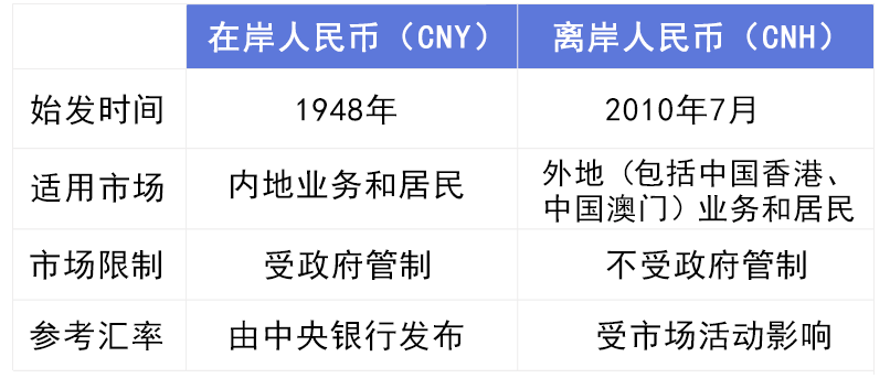 人民币居然分为两种：在岸人民币和离岸人民币<strong></p>
<p>币天下</strong>，你知道两者的区别吗？
