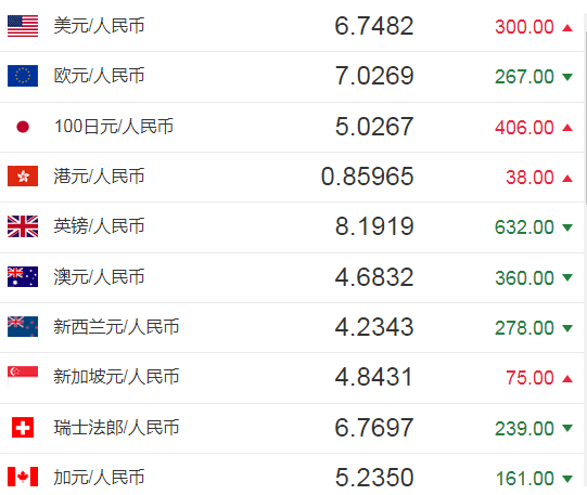 今日人民币汇率：人民币对美元汇率中间价报6.7482元 下调300个基点