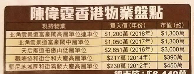 陈伟霆有多壕？内地走红7年香港置业5套豪宅<strong></p>
<p>动利币兴币网</strong>，总价值逾4亿网民币