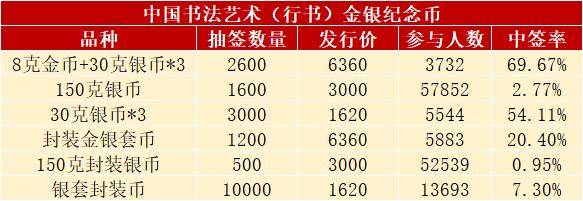 发行有变<strong></p>
<p>法币有几种</strong>，热门新币或月末预约，书法币多人被坑