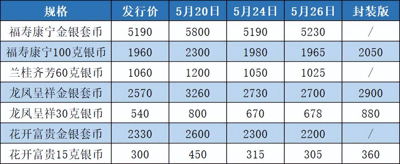 预约结果出炉<strong></p>
<p>币币网</strong>，虎币又涨了！吉祥文化纪念币怎么样了？