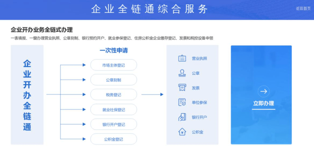 新版“全链通”上线<strong></p>
<p>全币通</strong>，助力企业一窗办结