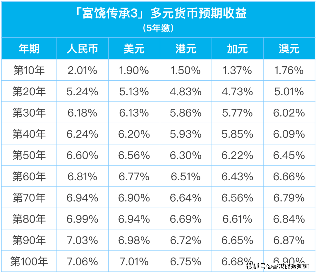 万通「富饶传承3」升级啦<strong></p>
<p>全币通</strong>！人民币保单收益高达7.06%