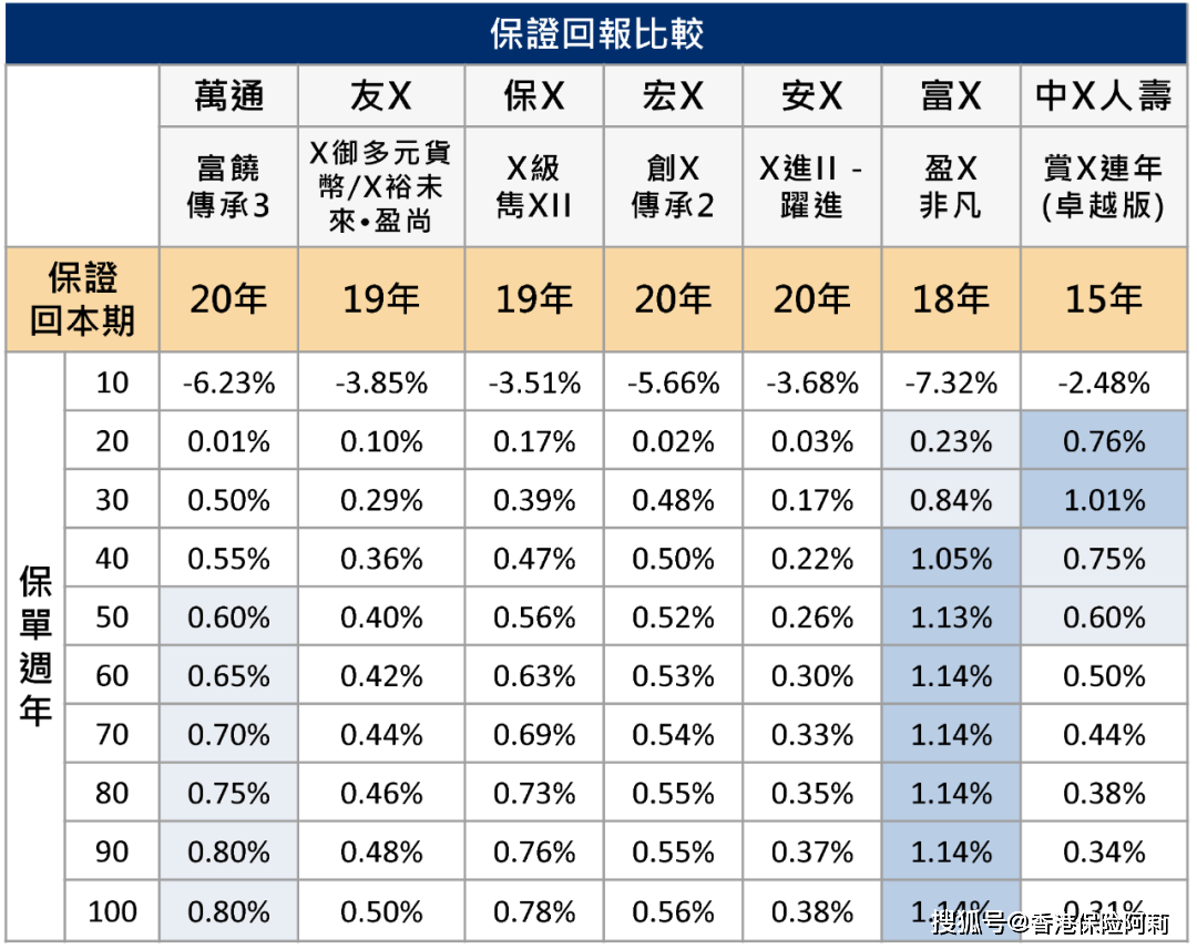 万通「富饶传承3」升级啦<strong></p>
<p>全币通</strong>！人民币保单收益高达7.06%