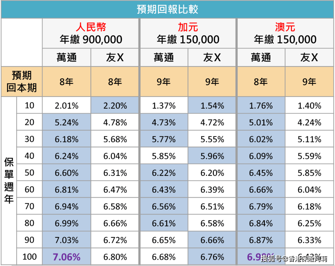 万通「富饶传承3」升级啦<strong></p>
<p>全币通</strong>！人民币保单收益高达7.06%