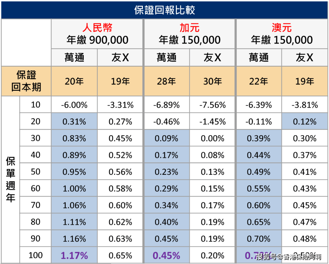 万通「富饶传承3」升级啦<strong></p>
<p>全币通</strong>！人民币保单收益高达7.06%