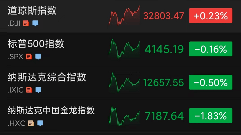 美国就业大增吓坏市场？美股走势分化！以色列空袭加沙<strong></p>
<p>美股走势</strong>，致10死55伤