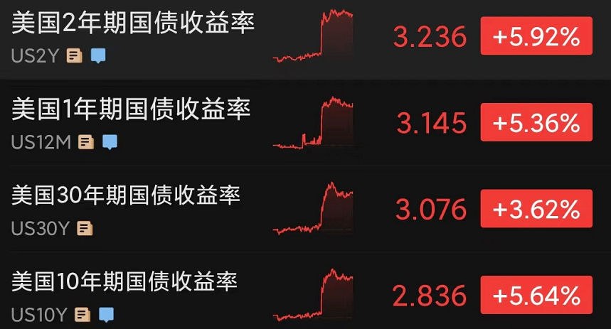 美国就业大增吓坏市场？美股走势分化！以色列空袭加沙<strong></p>
<p>美股走势</strong>，致10死55伤