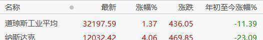 意外接连发生<strong></p>
<p>美股走势</strong>！通胀数据、加息幅度、美股走势昨晚全是惊喜