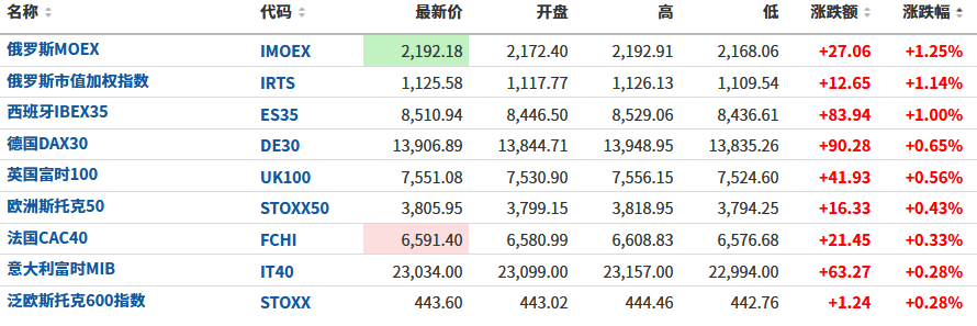 衰退恐慌蔓延！美股期货下挫<strong></p>
<p>美股期货</strong>，腾讯系中概股盘前普跌，油价连跌三日，欧洲天然气大涨6.7%
