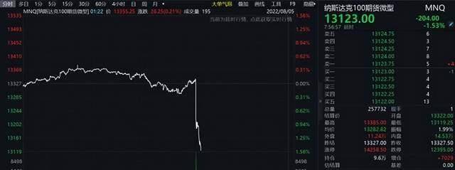 没想到坏了！加息预期再度升温<strong></p>
<p>美股期货</strong>，美股期货暴跌，对A股会有什么影响？