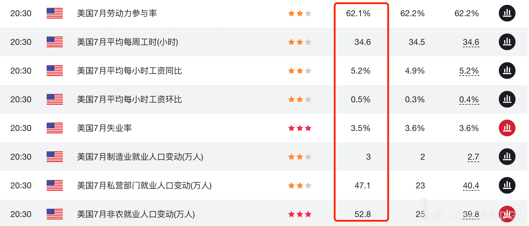 美联储 9 月加息 75 基点概率大增！7 月非农大超预期<strong></p>
<p>美股期货</strong>，美股期货跳水，美元飙升 70 点！