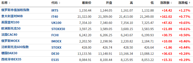 美联储决议前<strong></p>
<p>美股期货</strong>，美股期货盘前大涨，债市微幅下挫，油价涨近1%