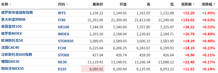 美联储决议前<strong></p>
<p>美股期货</strong>，美股期货盘前大涨，债市微幅下挫，油价涨近1%