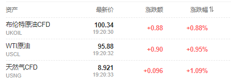 美联储决议前<strong></p>
<p>美股期货</strong>，美股期货盘前大涨，债市微幅下挫，油价涨近1%