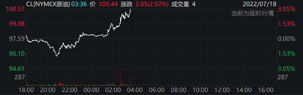 全球股市普涨！欧股涨超1%<strong></p>
<p>美股期货</strong>，美股期货走高，美元高位回落，油价大涨3%