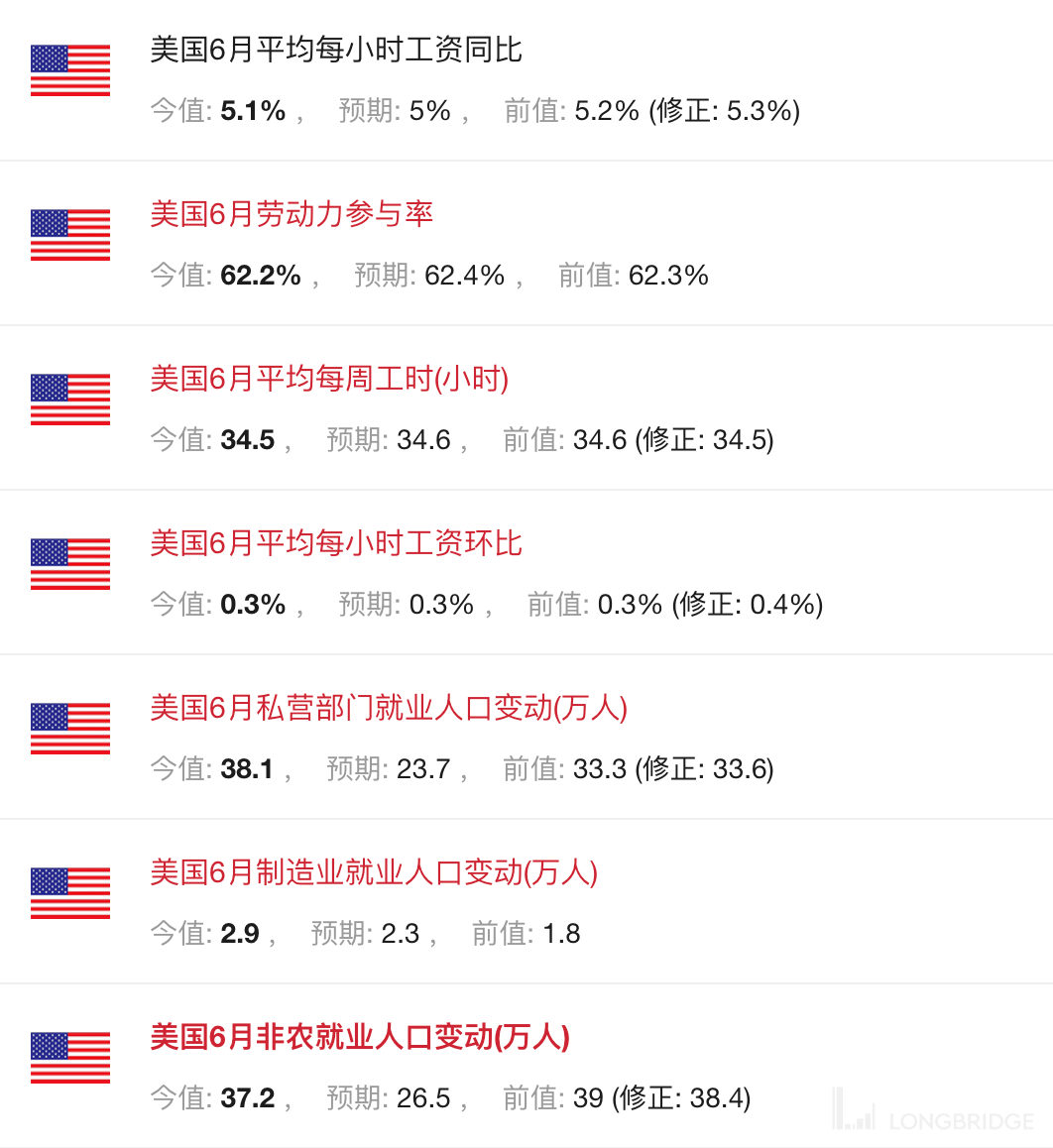美国非农大超预期<strong></p>
<p>美股期货</strong>，美股期货跳水