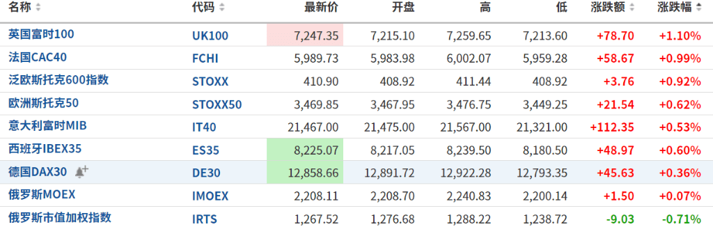 市场在通胀与衰退间摇摆不定<strong></p>
<p>美股期货</strong>，欧股小幅上扬，美股期货走弱