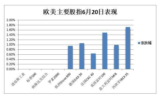 银行股提振欧股收高近1%<strong></p>
<p>美股期货</strong>，美股期货反弹，油价和伦铜转涨，黑色系继续承压