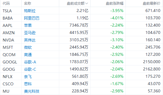 美股前瞻 | 加息引发衰退担忧<strong></p>
<p>美股期货</strong>，美股期货盘前跌幅扩大