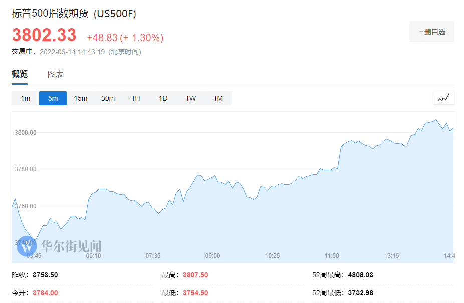 全球市场反弹：欧股全线高开<strong></p>
<p>美股期货</strong>，美股期货涨超1%，比特币短线走高