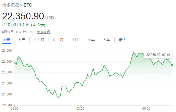 全球市场反弹：欧股全线高开<strong></p>
<p>美股期货</strong>，美股期货涨超1%，比特币短线走高
