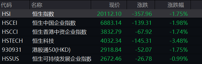 突发！IMF预警：全球面临二战来最大考验！欧股低开、美股期货下跌<strong></p>
<p>美股期货</strong>，近百亿外资流出A股，3100点再失守！