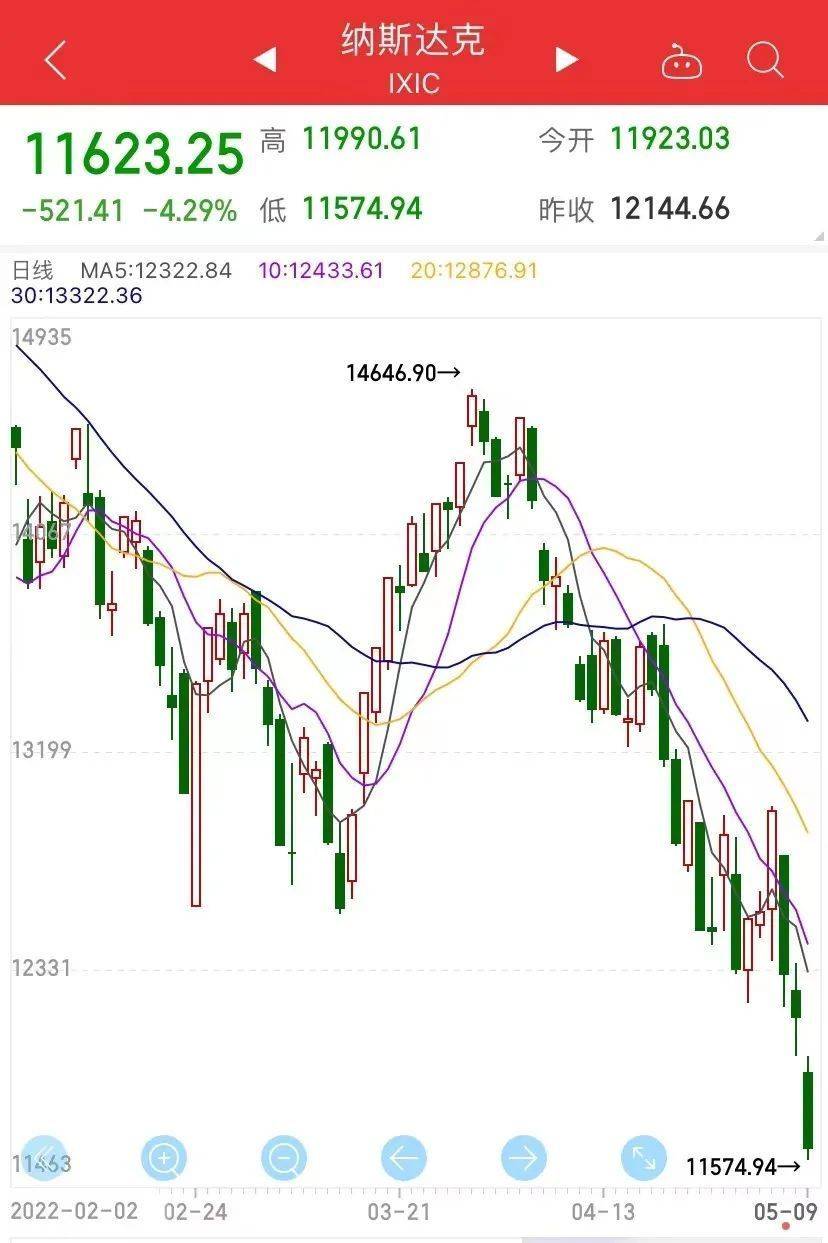 美股暴击<strong></p>
<p>美股实时</strong>！马斯克身家一夜蒸发40万辆特斯拉！热门中概股也多数下跌