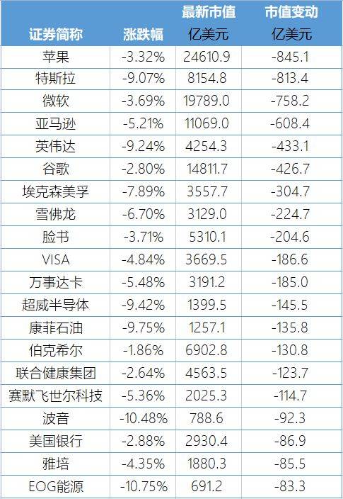 美股暴击<strong></p>
<p>美股实时</strong>！马斯克身家一夜蒸发40万辆特斯拉！热门中概股也多数下跌