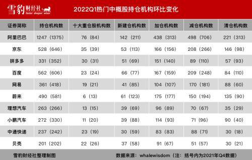 持仓阿里京东的机构少<strong></p>
<p>美股总市值</strong>了100多家：华尔街都在买什么中概股