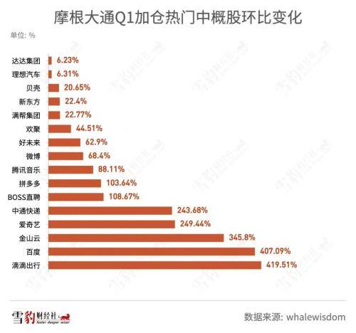 持仓阿里京东的机构少<strong></p>
<p>美股总市值</strong>了100多家：华尔街都在买什么中概股