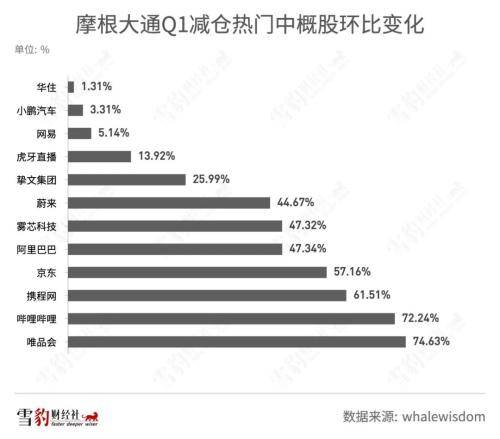 持仓阿里京东的机构少<strong></p>
<p>美股总市值</strong>了100多家：华尔街都在买什么中概股