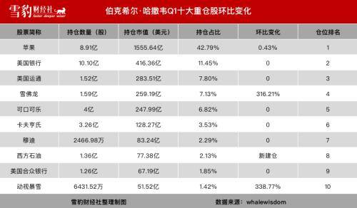 持仓阿里京东的机构少<strong></p>
<p>美股总市值</strong>了100多家：华尔街都在买什么中概股