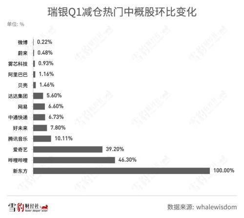 持仓阿里京东的机构少<strong></p>
<p>美股总市值</strong>了100多家：华尔街都在买什么中概股