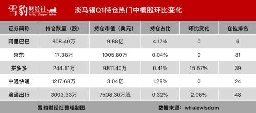 持仓阿里京东的机构少<strong></p>
<p>美股总市值</strong>了100多家：华尔街都在买什么中概股