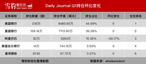 持仓阿里京东的机构少<strong></p>
<p>美股总市值</strong>了100多家：华尔街都在买什么中概股