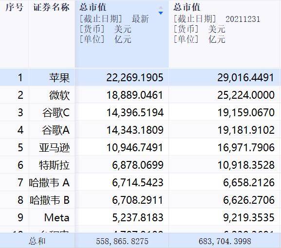 美股跌入熊市！年内蒸发市值约为37个茅台<strong></p>
<p>美股总市值</strong>，外资大举抄底A股