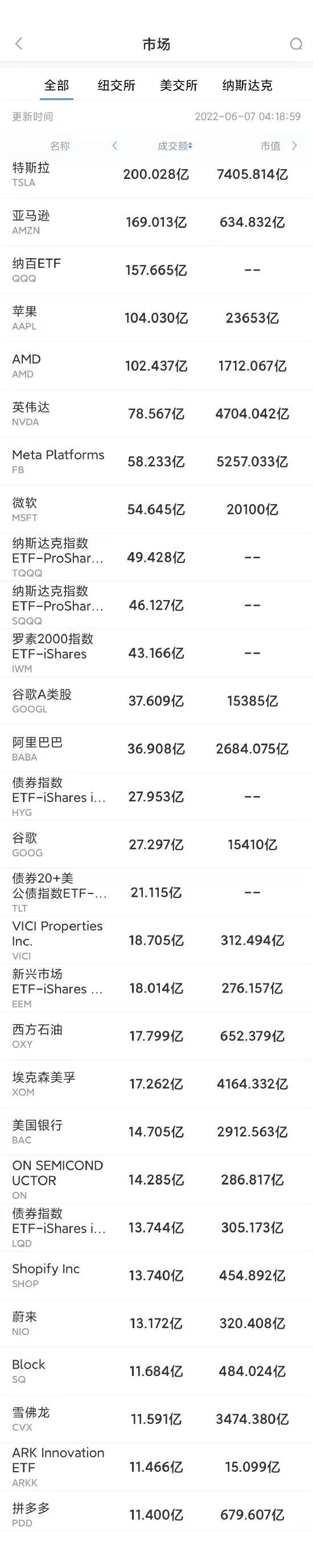 纳指上涨0.4%<strong></p>
<p>新浪美股</strong>！美股成交额前20：阿里等中概股普涨