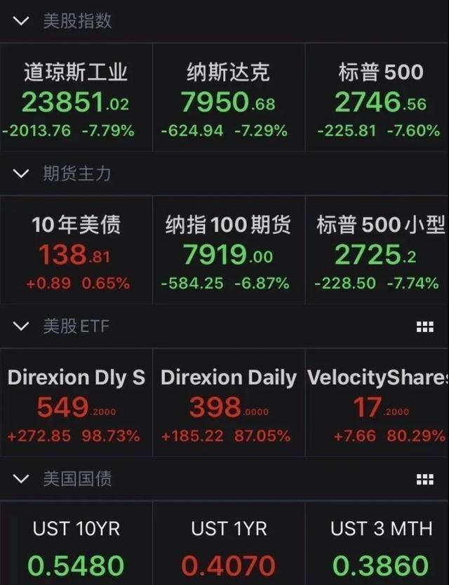 美股熔断<strong></p>
<p>美股熔断</strong>，油价暴跌：你喜欢岁月静好，现实是大江奔流
