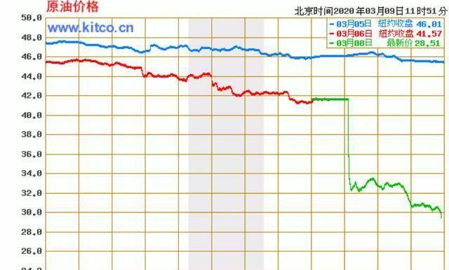 美股熔断<strong></p>
<p>美股熔断</strong>，油价暴跌：你喜欢岁月静好，现实是大江奔流