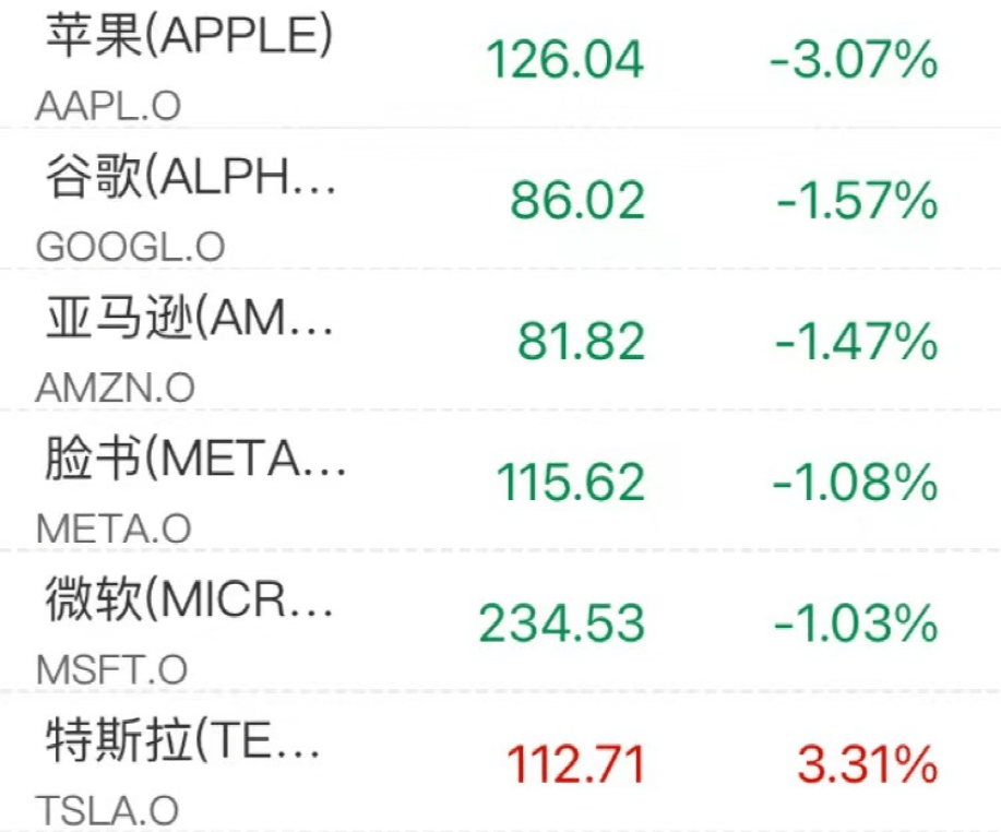 美股又崩<strong></p>
<p>看美股</strong>！苹果一夜大跌4500亿！马斯克回应暴跌！