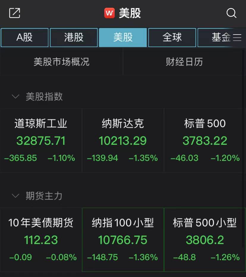 美股三大指数均跌超1%<strong></p>
<p>看美股</strong>，纳斯达克中国金龙指数重挫3.78%