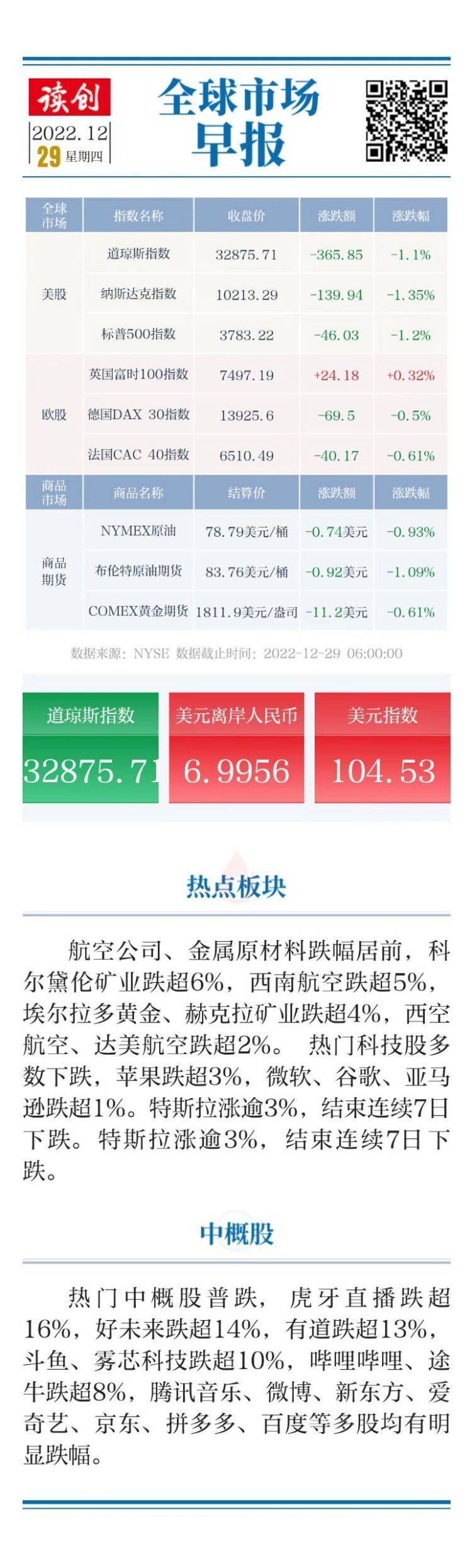 【原创】全球市场早报｜美股三大指数均跌逾1%<strong></p>
<p>看美股</strong>，热门中概股普跌