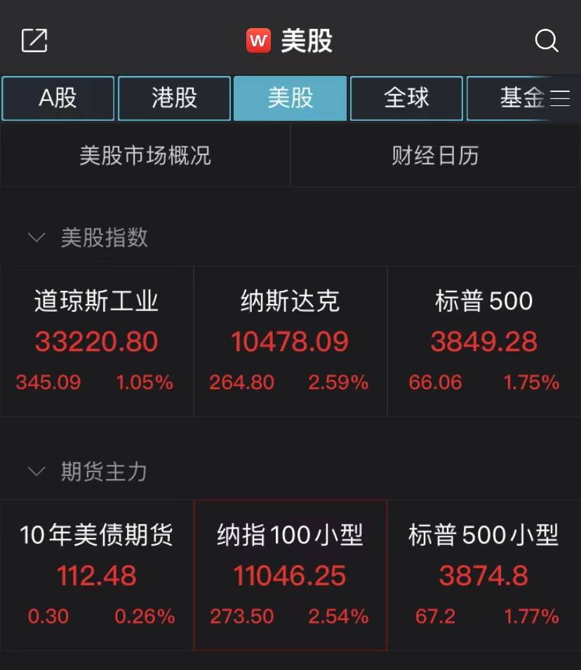 美股迎年终反弹！纳指收涨2.59%<strong></p>
<p>港美股</strong>，大型科技股全线回暖