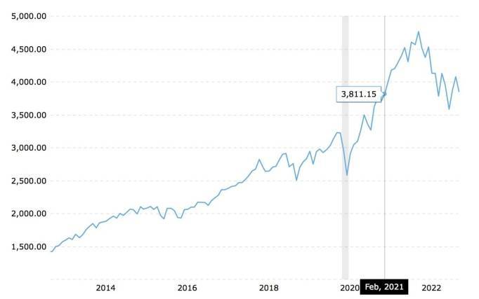 美股2022年经历失败后<strong></p>
<p>开户美股</strong>，今年如何展望？