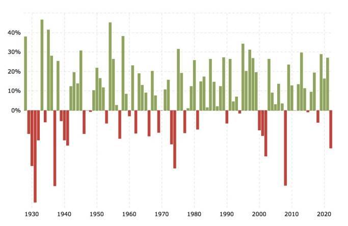 美股2022年经历失败后<strong></p>
<p>开户美股</strong>，今年如何展望？